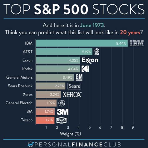 Whats In S P 500